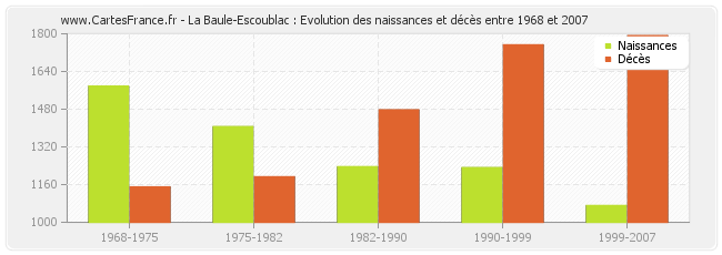 La Baule-Escoublac : Evolution des naissances et décès entre 1968 et 2007